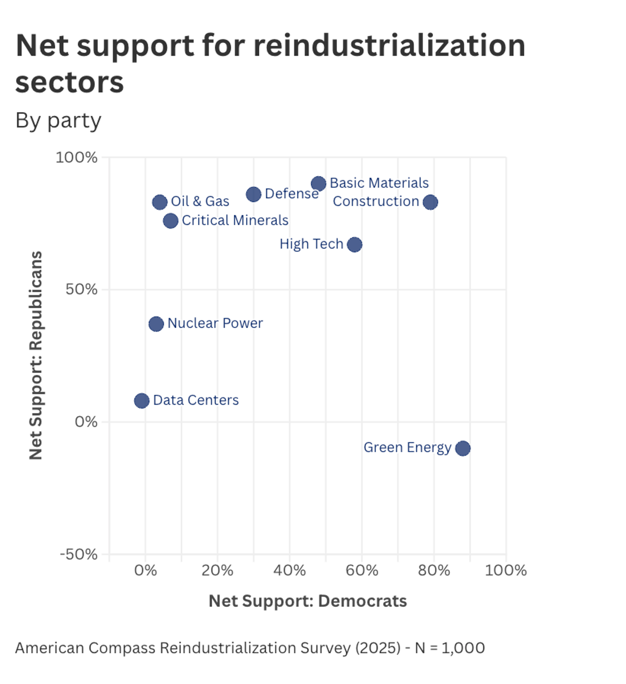 Scatter plot showing net support for reindustrialization sectors by party, with Democrat support on the x-axis and Republican support on the y-axis. Basic Materials, Construction, and Defense sit high on both axes; Data Centers and Nuclear Power score low with both parties; Green Energy has high Democrat but negative Republican support.