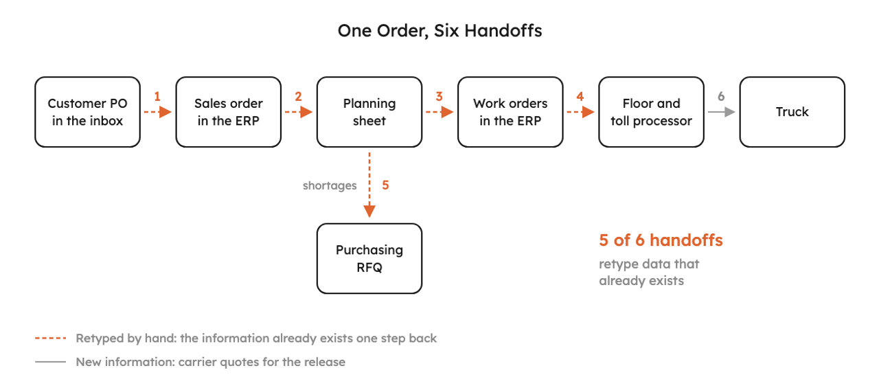 A flow of one order from the customer PO in the inbox to the sales order in the ERP, the planning sheet, work orders in the ERP, the floor and toll processor, and the truck, with a branch from the planning sheet to purchasing. Five of the six handoffs are marked as retyping data that already exists; only the freight handoff brings in new information.