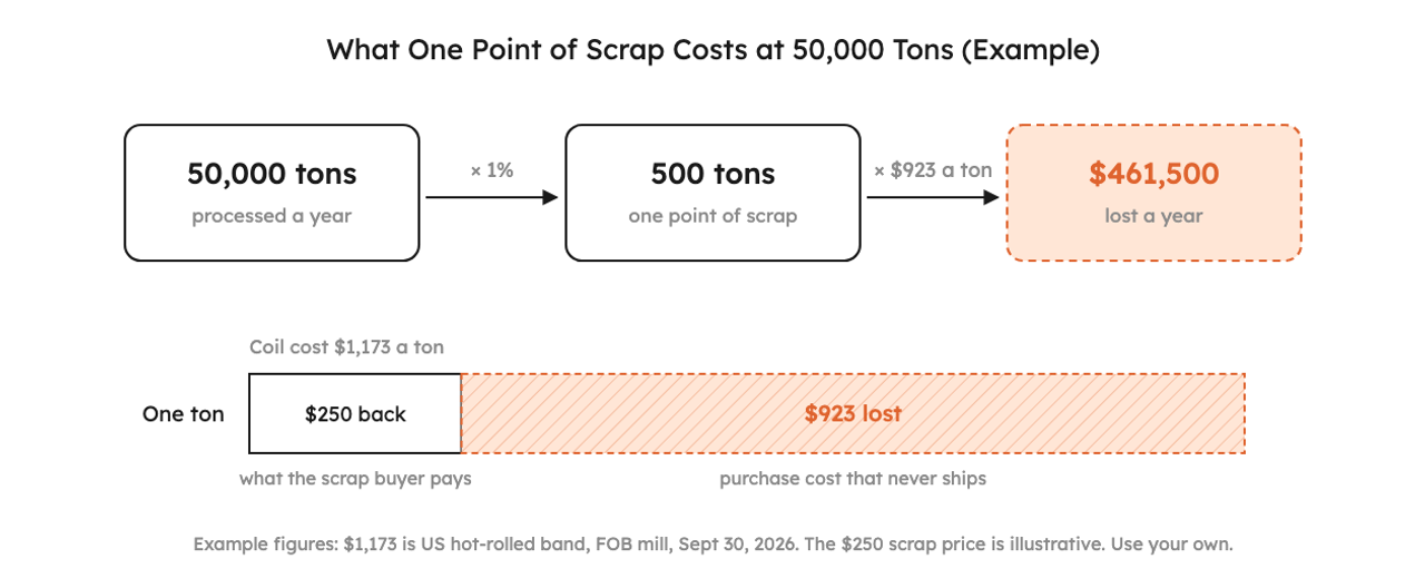 One point of scrap at 50,000 tons a year is 500 tons; at an example coil cost of $1,173 a ton and an illustrative scrap price of $250 a ton, each scrapped ton loses $923, for $461,500 a year