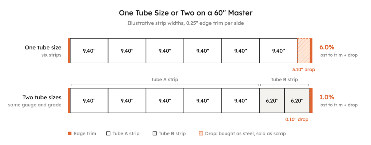 Two bars compare a 60-inch master slit for one tube size, six 9.40-inch strips with a 3.10-inch drop and 6.0% lost, against two tube sizes, five 9.40-inch and two 6.20-inch strips with a 0.10-inch drop and 1.0% lost.