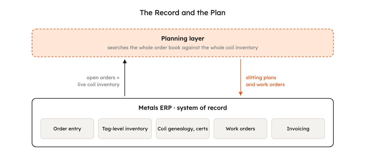 A metals ERP as the system of record at the bottom, with a planning layer on top that reads orders and coil inventory and writes plans back