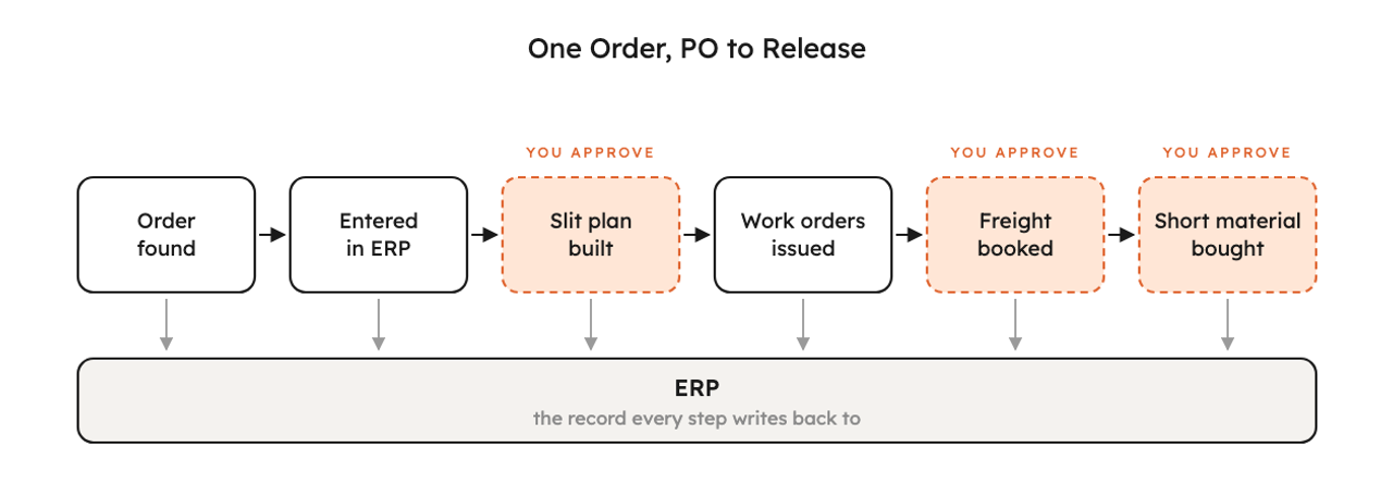 Six steps from PO to release, each writing back to the ERP, with three marked as waiting for a person