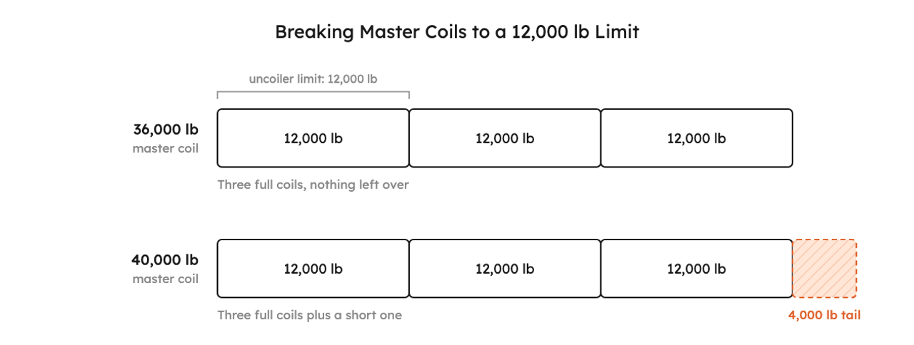 Two master coils broken to a 12,000 lb limit: a 36,000 lb master gives three 12,000 lb coils with nothing left over, while a 40,000 lb master gives three 12,000 lb coils and a 4,000 lb tail.