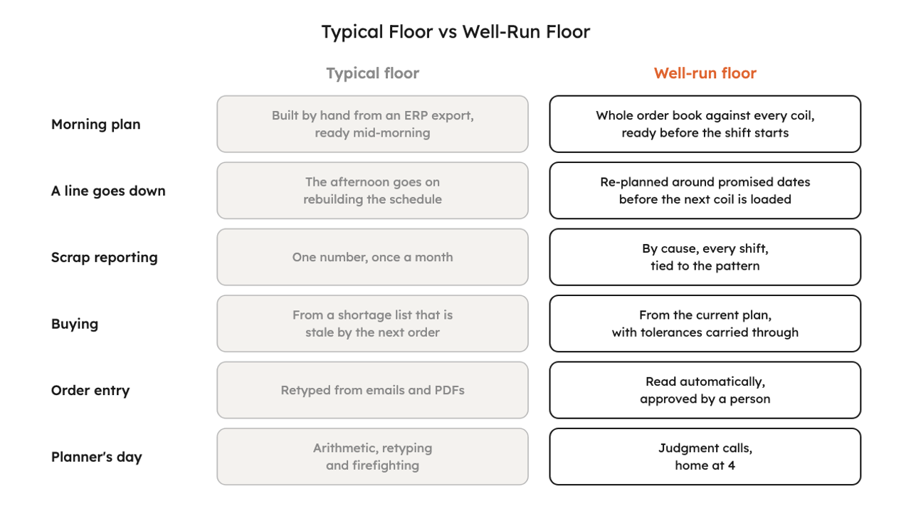 A two-column table comparing a typical floor with a well-run floor across six moments: the morning plan, a line going down, scrap reporting, buying, order entry and the planner's day.