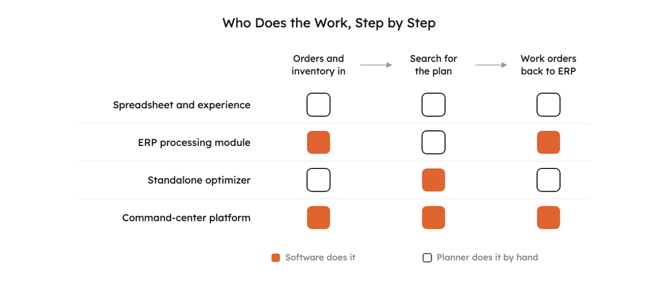 Grid comparing four planning approaches across three steps: getting orders and inventory in, searching for the plan, and writing work orders back