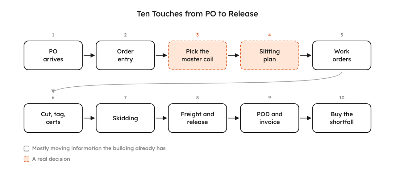 A row of ten boxes from PO received to shortfall purchased, with the coil and slitting plan steps highlighted