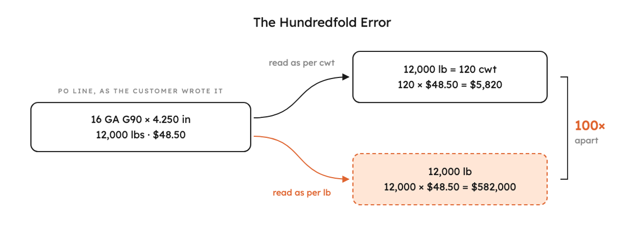 A single steel PO line read two ways: priced per hundredweight it extends to $5,820, priced per pound it extends to $582,000