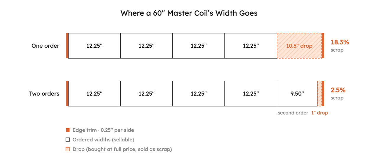 A 60-inch master coil cut two ways: four 12.25-inch strips alone, and the same four strips plus a 9.5-inch strip from another order