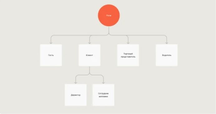 Role tree: guest, client, sales representative and driver; the client splits into director and store employee