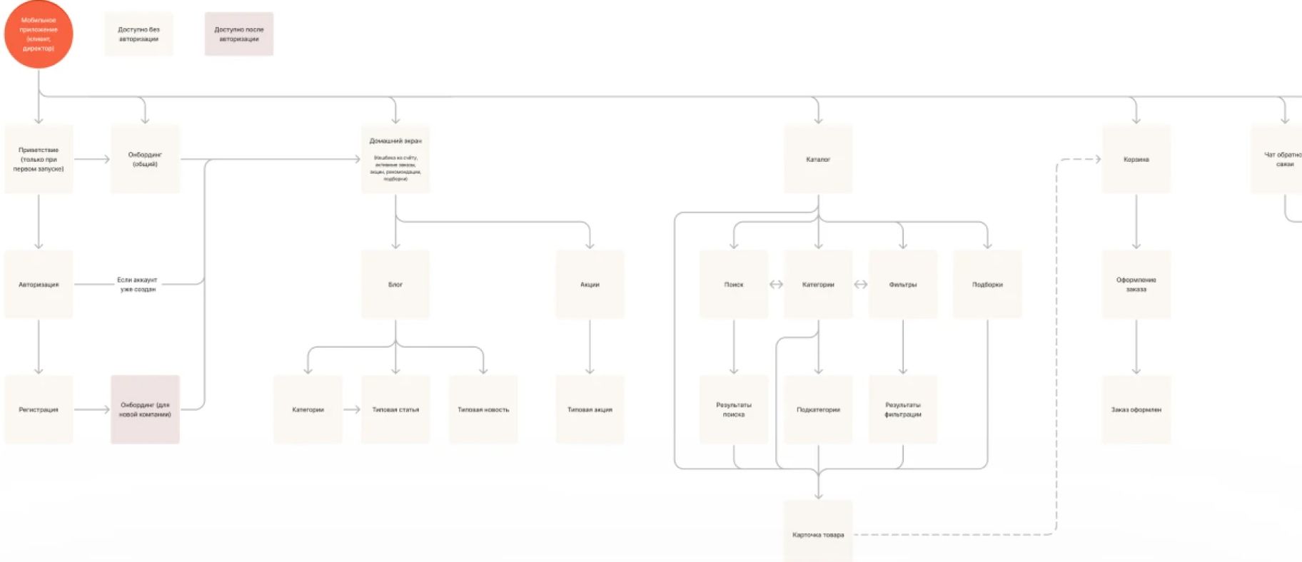 Information architecture map of the app: entry, authorization, home, catalog, cart, orders and profile with their sub-screens