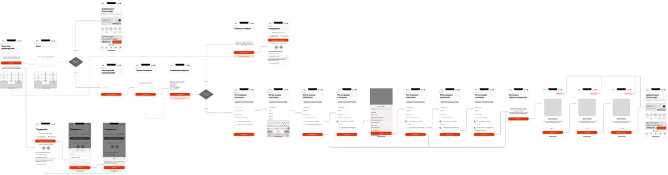 Wireframe flow of authorization: phone entry, code, company lookup by tax ID and role branches