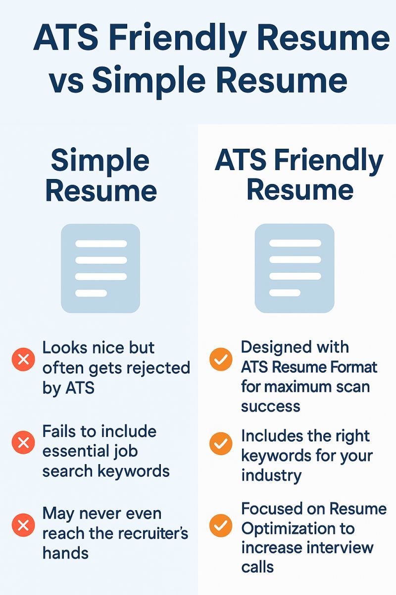 Visual showing 100 applications → 75 rejected by ATS → 20 reviewed by humans → 5 interviews