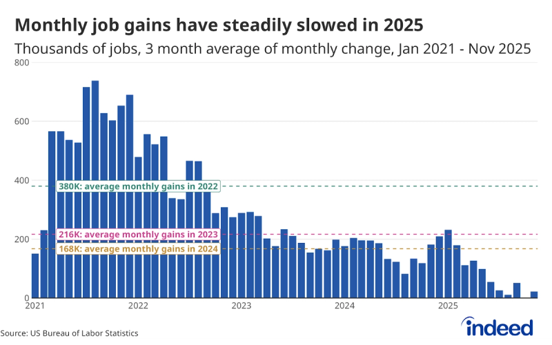 Bar chart showing hiring growth by sector in 2025
