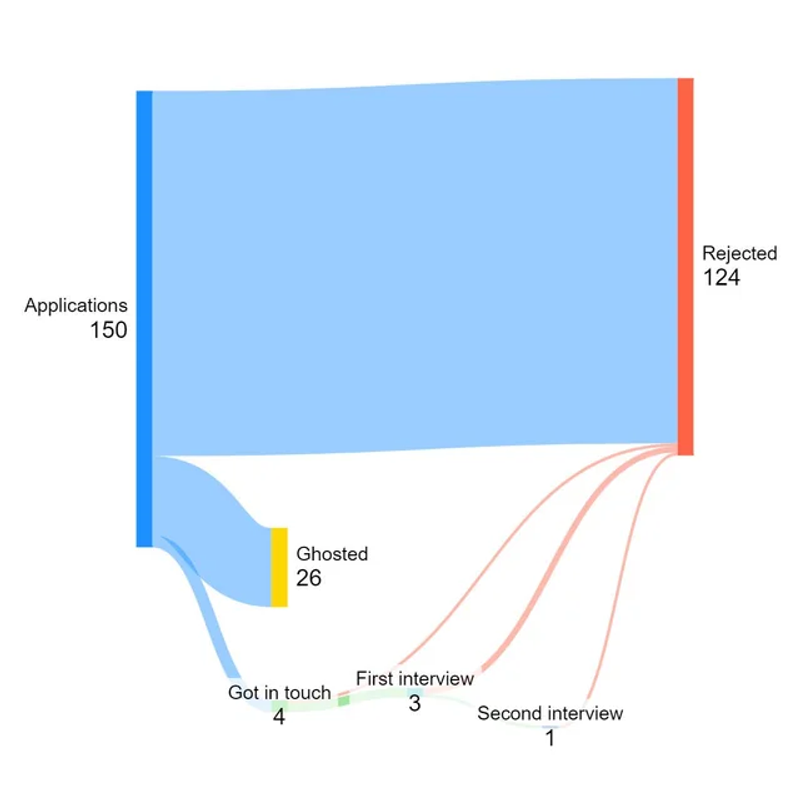 Image/stat: Infographic showing "412 applications, 8 responses" with ghosting icons