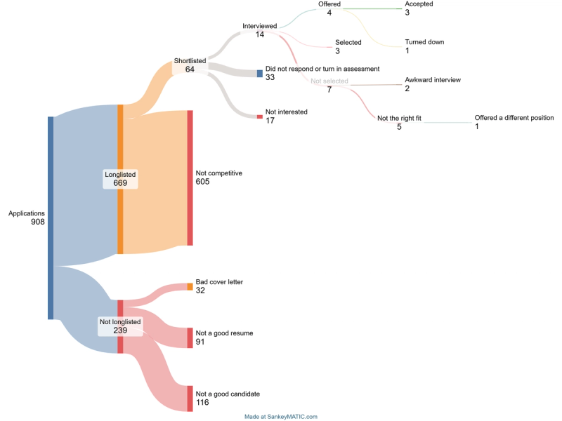 Flowchart showing "Generic Template" path leading to trash bin, "Tailored Cover Letter" path leading to interview
