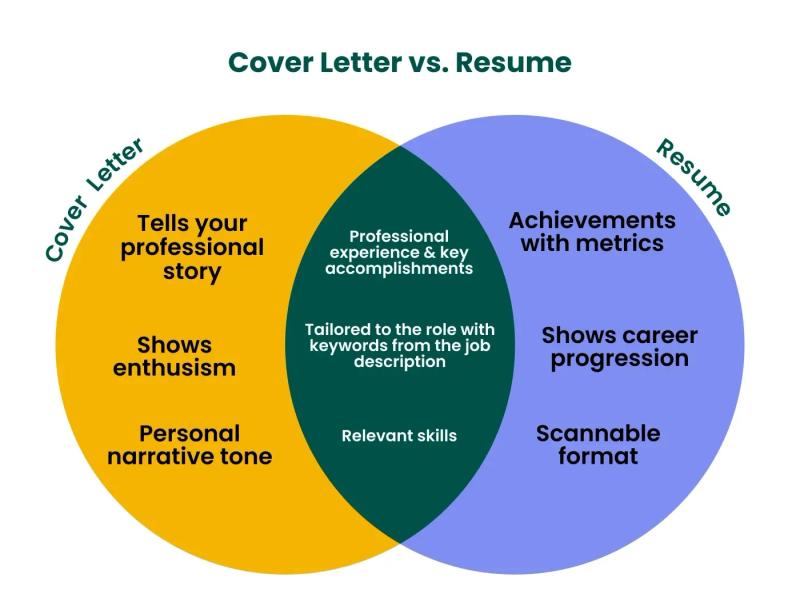Side-by-side comparison of resume bullets vs. cover letter narrative