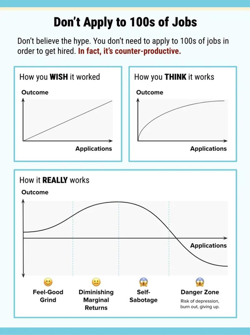 Infographic showing "Quality vs. Quantity: 10 Tailored Applications vs. 100 Generic Ones" with interview rate comparison
