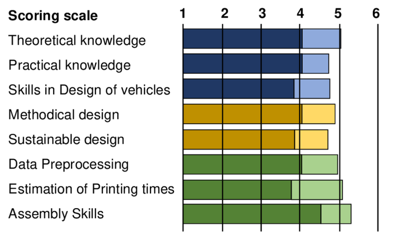 Before/after comparison of technical skills section