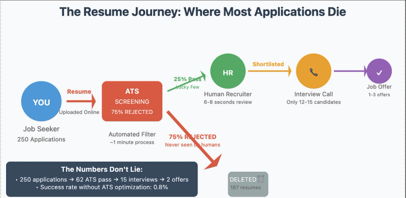 Infographic showing 75% of resumes rejected by ATS before human review