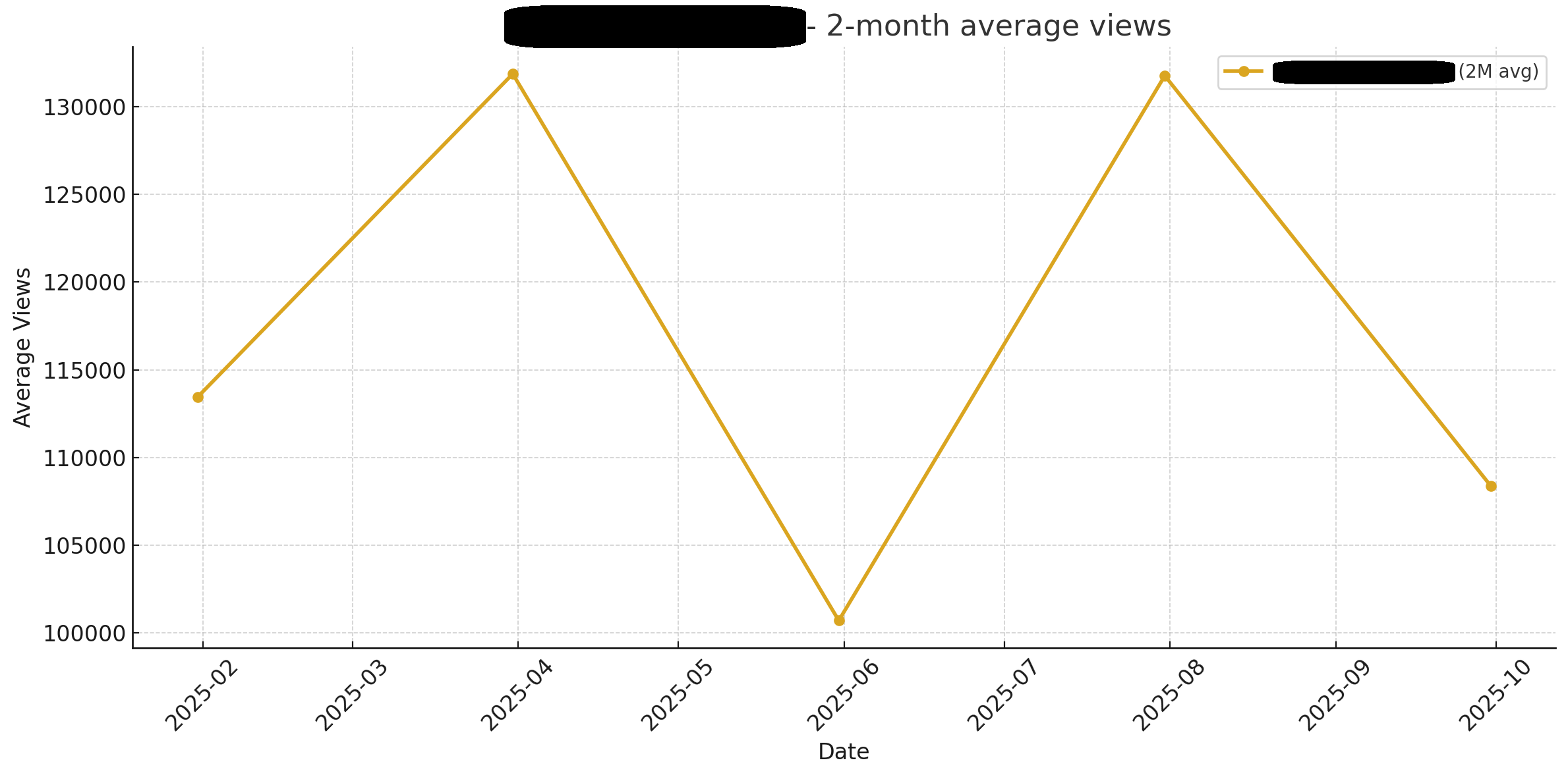 Data from an Instagram fitness influencer with 1M+ followers. Names have been blacked out for privacy reasons.