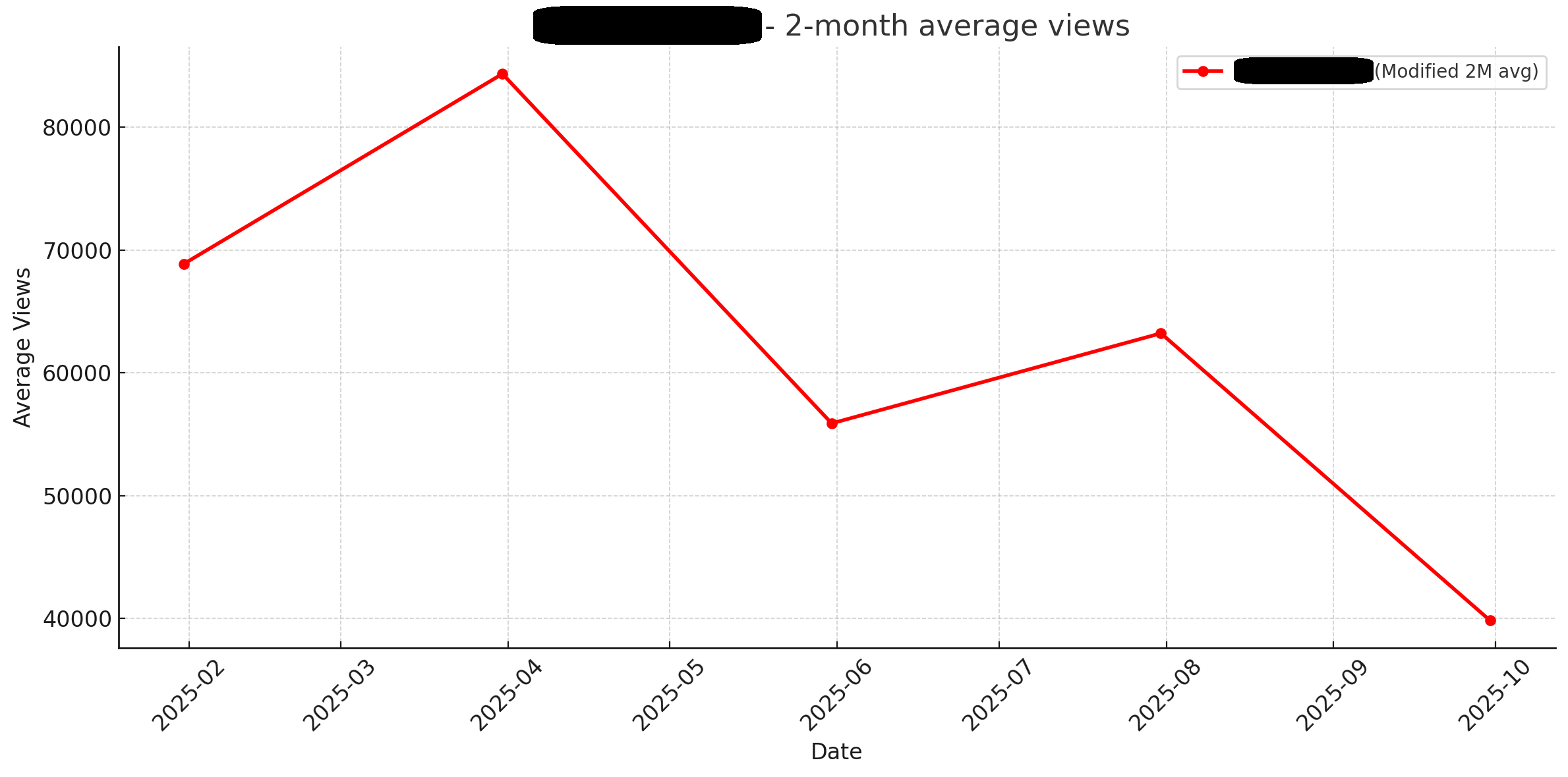 Data from an Instagram fitness influencer with ~1M followers. Names have been blacked out for privacy reasons.