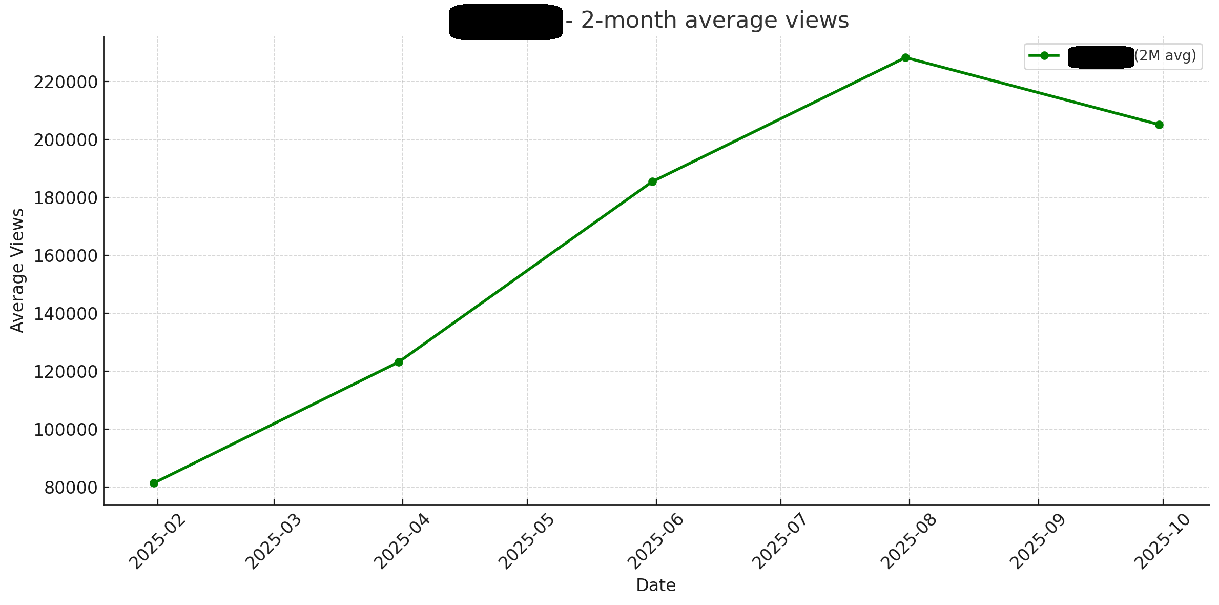 Data from an Instagram fitness influencer with ~750K followers. Names have been blacked out for privacy reasons.