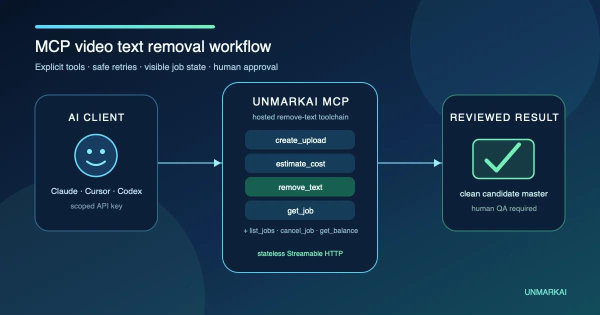 Diagram of an AI agent calling seven MCP tools to create a reviewed clean video result
