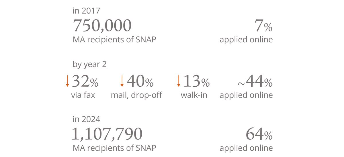 Public sector design statistics