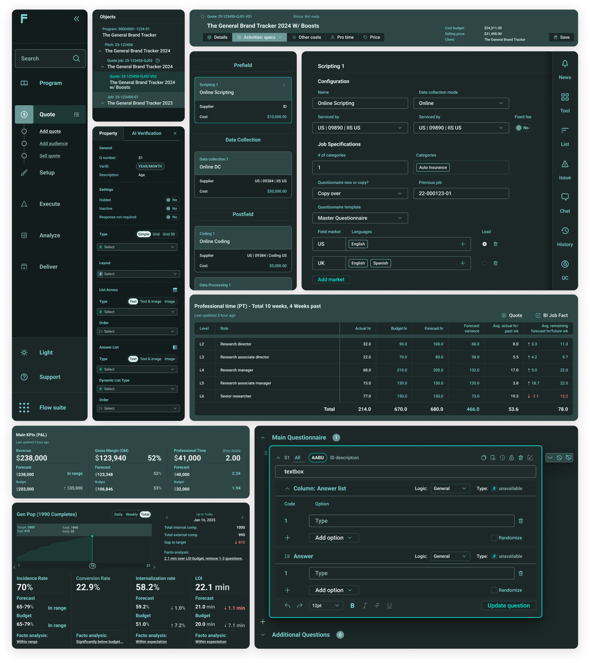 A composite screenshot of the Ipsos Flow application in dark mode, showing multiple panels of the platform simultaneously. The left sidebar shows primary navigation: Program, Quote, Setup, Execute, Analyze, Deliver, and Flow Suite. A nested object tree displays a sample project hierarchy — Program → Pitch → Quote job → Quote → Job. The center panels show a Quote detail view for "The General Brand Tracker 2024 W/ Boosts" with tabs for Activities/Specs, Other Costs, Pro Time, and Price, alongside cost and selling price summaries. Below, a Scripting configuration panel displays job specifications including data collection mode, supplier, field markets (US and UK with language tags), and questionnaire template settings. An AI Verification panel shows question-level metadata including type, layout, and answer list settings. A Professional Time table tracks actual, budget, and forecast hours by role level (L2–L6). The bottom section shows Main KPIs with revenue ($238,000), gross margin (52%), and professional time metrics, alongside a Gen Pop completion tracker with incidence rate, conversion rate, internalization rate, and LOI data — each with forecast and budget comparisons. The right side shows a Main Questionnaire editor with a textbox question, answer list configuration, and logic/type settings.