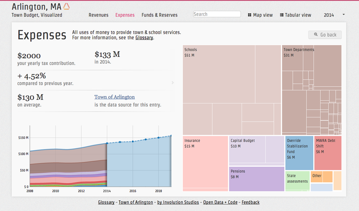 area chart and tree map representing Expenses for the town of Arlington, MA. $2000 your yearly tax contribution, $133M in 2014, 4.52% increase compared to previous year, $130M on average. In the treemap: Schools $51M, Town Departments $31M, Insurance $15M, Capital Budget $10M, Pensions $8M, Override Stabilization Fund $6M, MWRA Dept Shift $6M, State assessments, Other