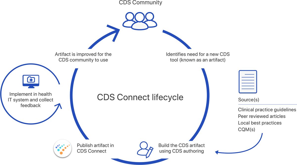 CDS Connect Lifecycle