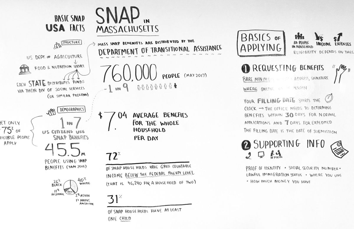 Whiteboard diagram about SNAP.