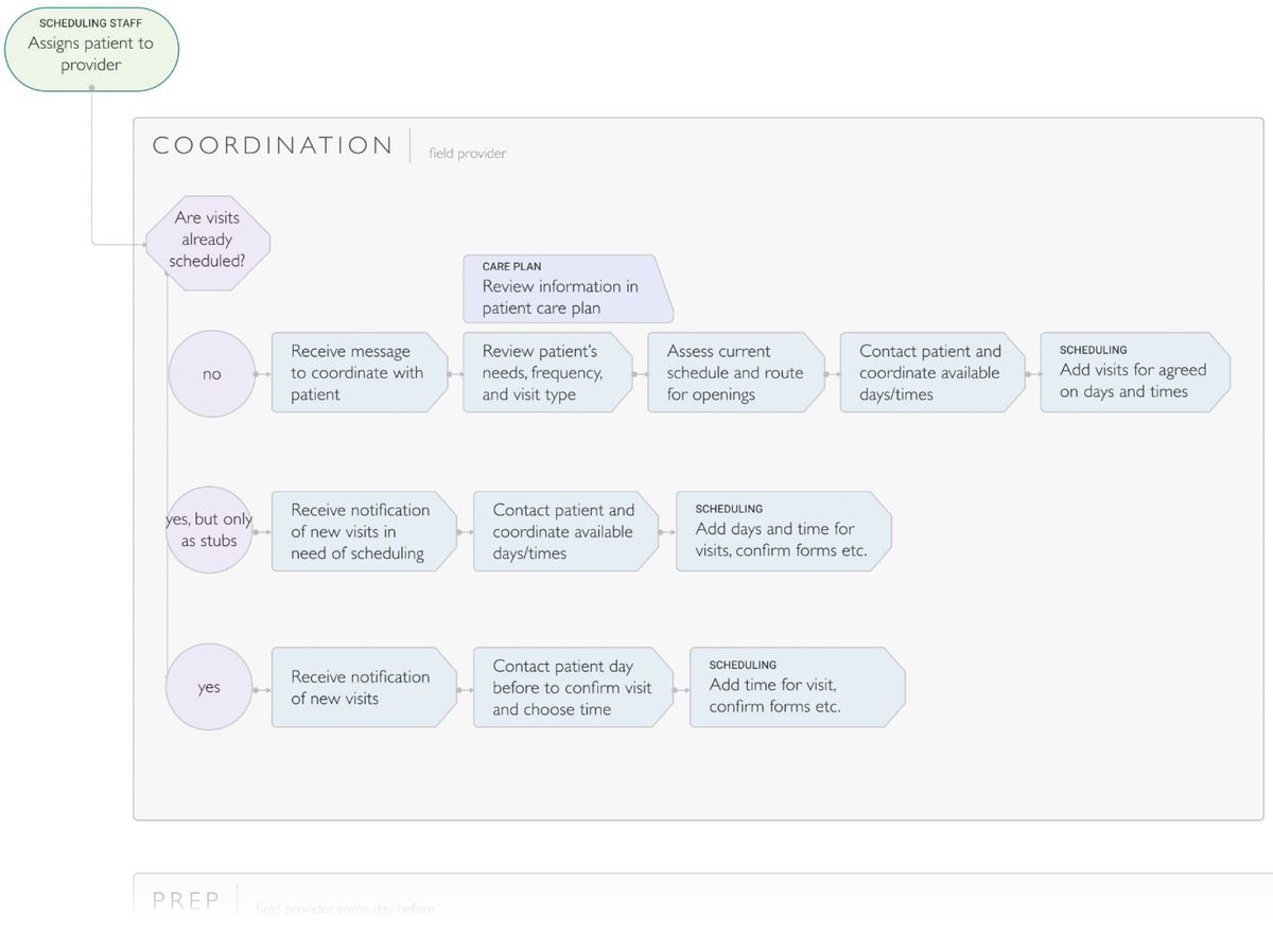Workflow sketch of schedule coordinators.