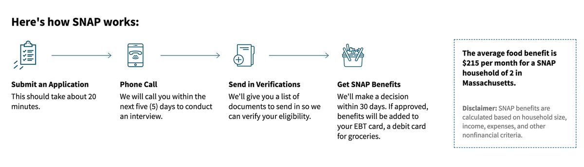 A simple diagram we made to help communicate the process to SNAP applicants.