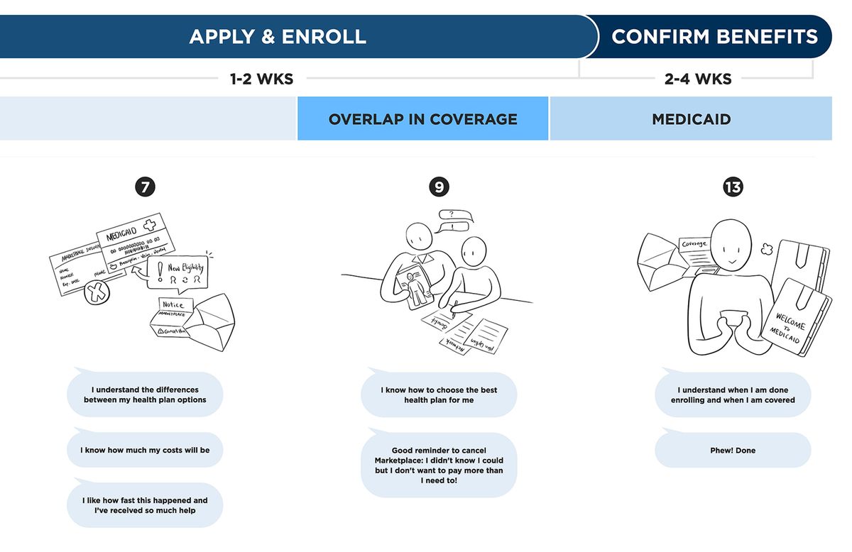 Illustration of CMS Journey map