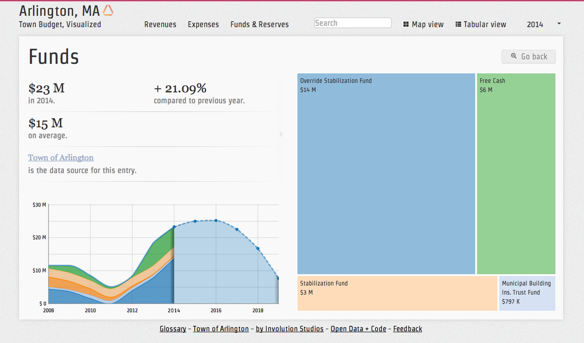 area chart and tree map representing Funds for the town of Arlington, MA. $23M in 2014, 21.09% increase compared to previous year, $15M on average. In the treemap: Override Stabilization fund $14M, Free cash $6M, Stabilization Fund $3M, Municipal Building Ins. Trust Fund $797K