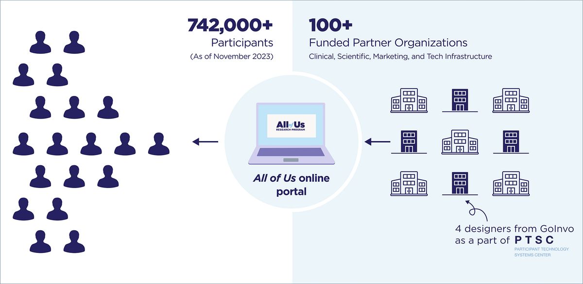 More than a hundred funded partner organizations work together to run the All of Us Research Program. GoInvo is just a small part of this consortium.