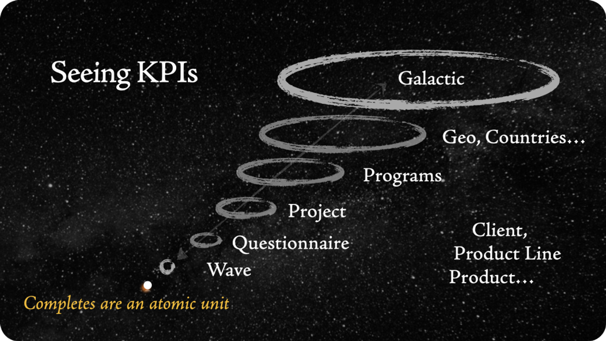 A spiral diagram on a starfield background illustrates how KPIs scale from atomic to galactic levels. Starting from a single point labeled "Completes are an atomic unit," rings expand outward and upward through Wave, Questionnaire, Project, Programs, Geo/Countries, and Galactic, with Client, Product Line, and Product as additional dimensions — showing how a single survey response aggregates into organization-wide metrics.