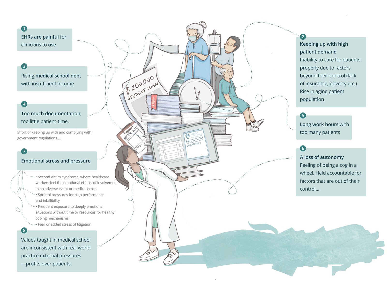 A physician balancing the heavy burden of contributors to burnout. 1. EHRs are painful for clinicians to use. 2. Keeping up with high patient demand. Inability to care for patients properly due to factors beyond their control (lack of insurance, poverty, etc.). Rise in aging population. 3. Rising medical school debt with insufficient income. 4. Too much documentation, too little patient time. 5. Long work hours with too many patients. 6. Loss of autonomy. Feeling of being a cog in a wheel. Held accountable for factors out of their control. 7. Emotional stress and pressure. Second victim syndrome, where healthcare workers feel the emotional effects of involvement in an adverse event or medical error. Societal pressures for high performance and infallibility. Frequent exposure to deeply emotional situations without time or resources for healthy coping mechanisms. Fear or added stress of litigation. 8. Values taught in medical school are inconsistent with real world practice and external pressures -profits over patients.