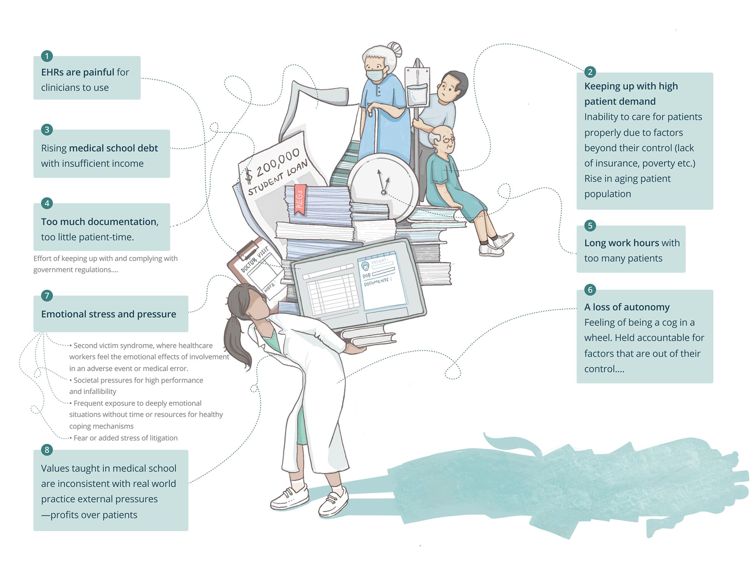 A physician balancing the heavy burden of contributors to burnout. 1. EHRs are painful for clinicians to use. 2. Keeping up with high patient demand. Inability to care for patients properly due to factors beyond their control (lack of insurance, poverty, etc.). Rise in aging population. 3. Rising medical school debt with insufficient income. 4. Too much documentation, too little patient time. 5. Long work hours with too many patients. 6. Loss of autonomy. Feeling of being a cog in a wheel. Held accountable for factors out of their control. 7. Emotional stress and pressure. Second victim syndrome, where healthcare workers feel the emotional effects of involvement in an adverse event or medical error. Societal pressures for high performance and infallibility. Frequent exposure to deeply emotional situations without time or resources for healthy coping mechanisms. Fear or added stress of litigation. 8. Values taught in medical school are inconsistent with real world practice and external pressures -profits over patients.