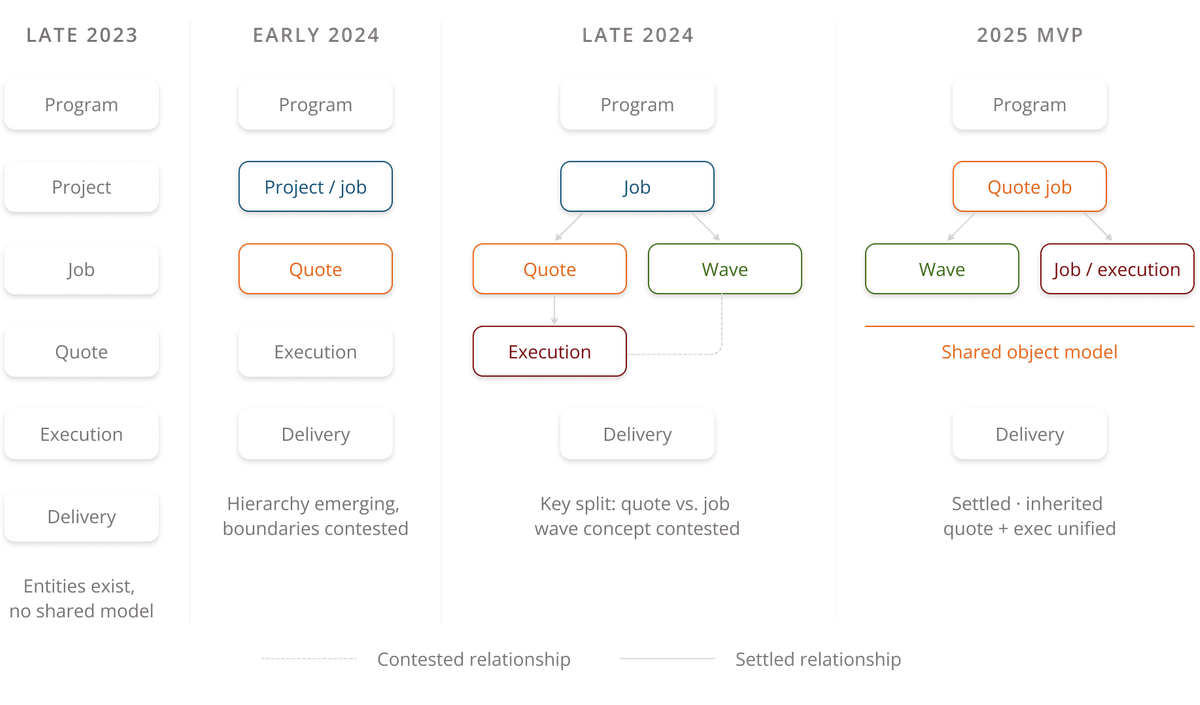 A four-column diagram tracing the evolution of Ipsos Flow's data model across time. Late 2023 shows a flat, unstructured list: Program, Project, Job, Quote, Execution, Delivery — labeled "Entities exist, no shared model." Early 2024 introduces hierarchy with Project/Job merged and Quote highlighted, noted as "Hierarchy emerging, boundaries contested." Late 2024 shows Job branching into Quote and Wave, with Quote leading to Execution via a dashed (contested) line, noted as "Key split: quote vs. job, wave concept contested." The 2025 MVP resolves this into a settled hierarchy: Quote Job at top, branching into Wave and Job/Execution, under a "Shared object model" label — described as "Settled, inherited, quote + exec unified." A legend distinguishes dashed contested relationships from solid settled ones.