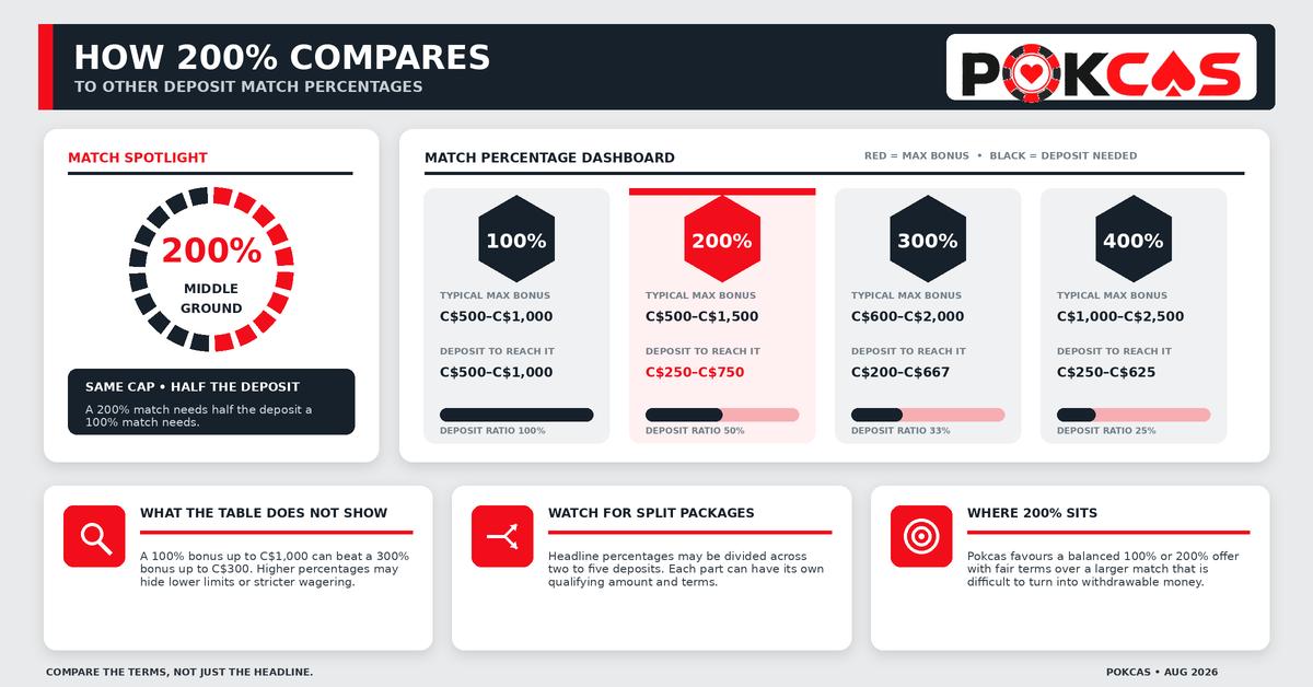 Comparing 200% With Other Deposit Bonuses