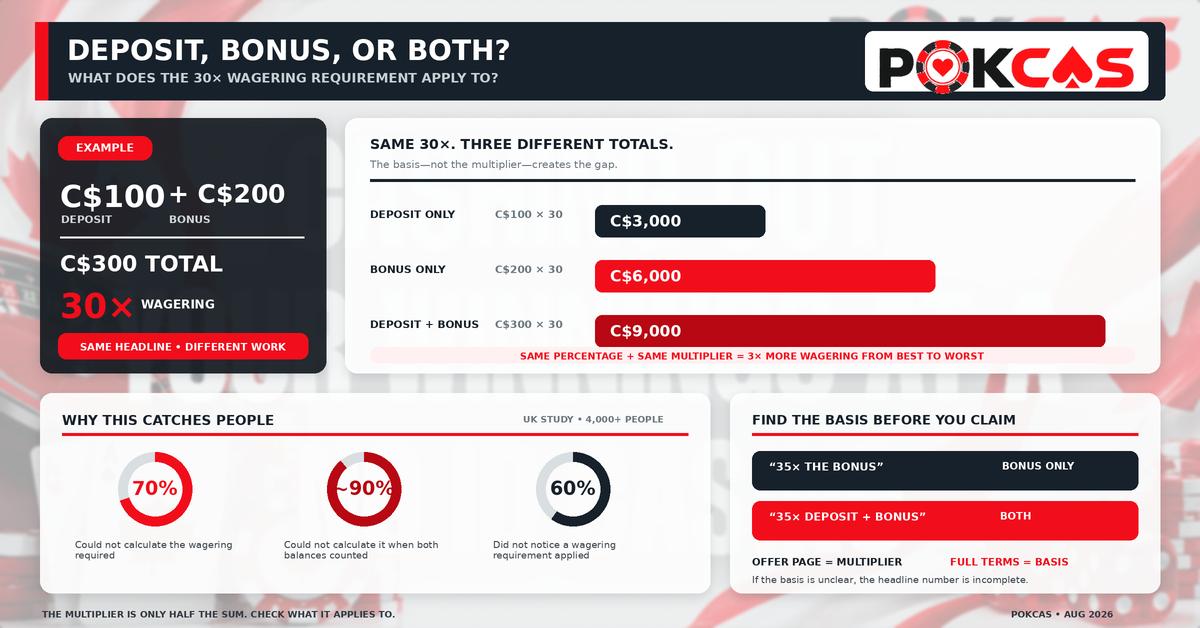 Where The Wagering Requirement Applies To