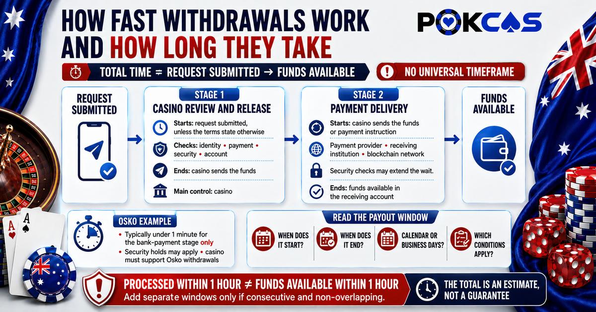 How Fast Withdrawals Work