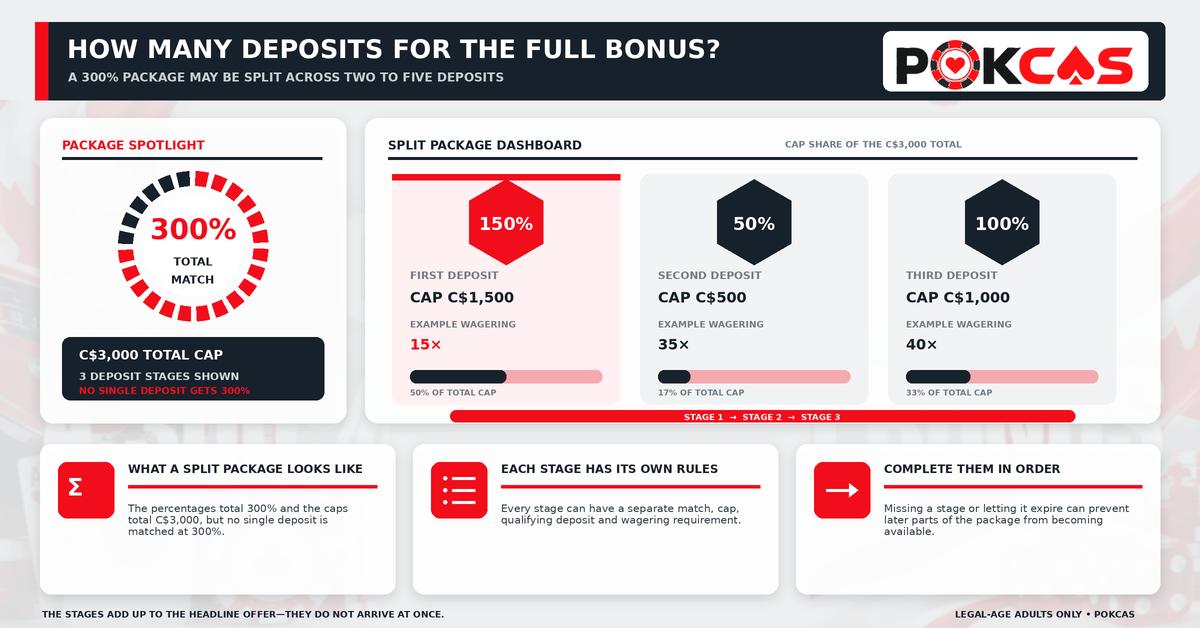 How Many Deposits Are Required To Get The Full Bonus