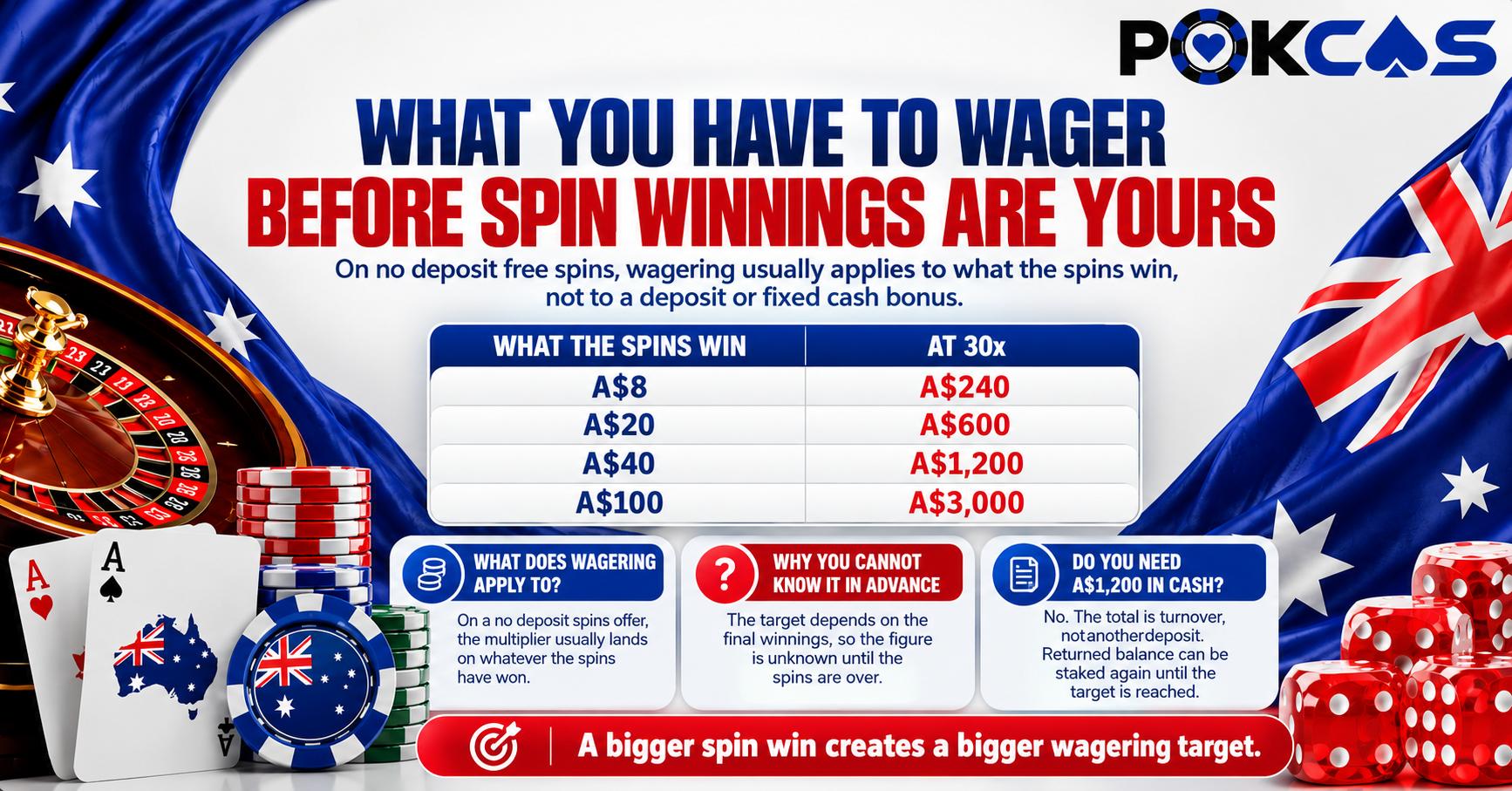 Wagering requirements on a 250 Free Spin Winnings