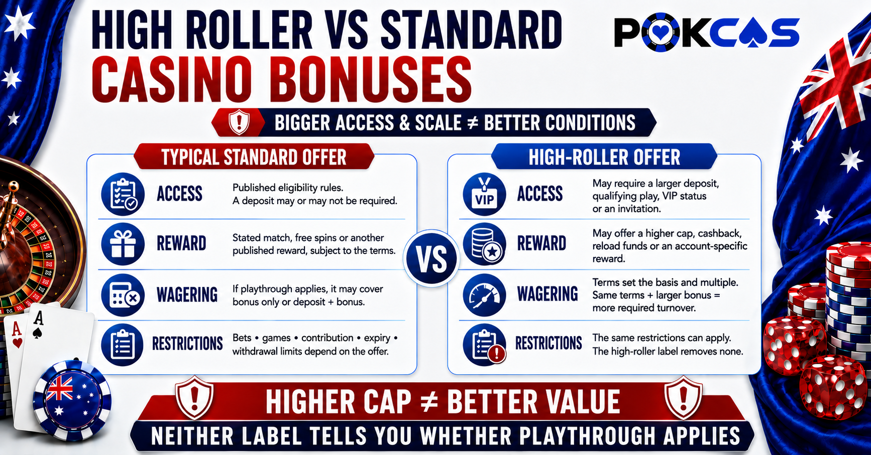 High Roller Bonus vs Standard Casino Bonuses