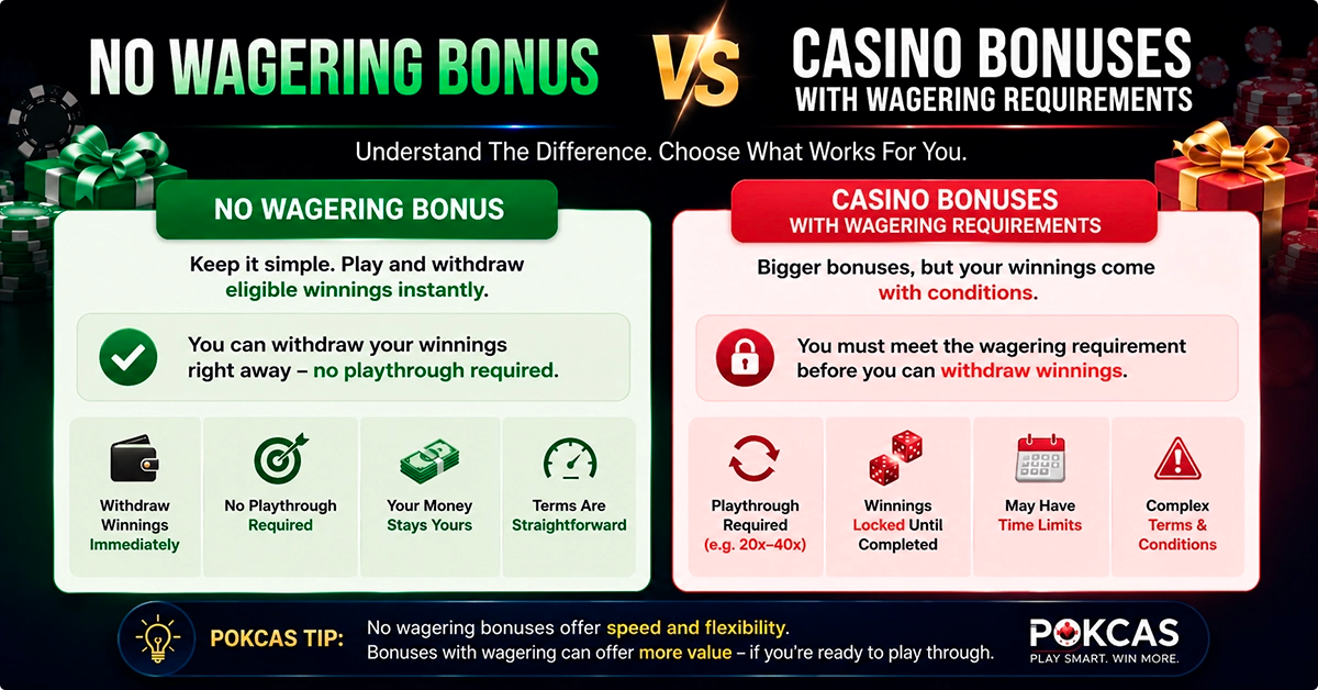 No Wagering Bonus vs Casino Bonuses With Wagering Requirements
