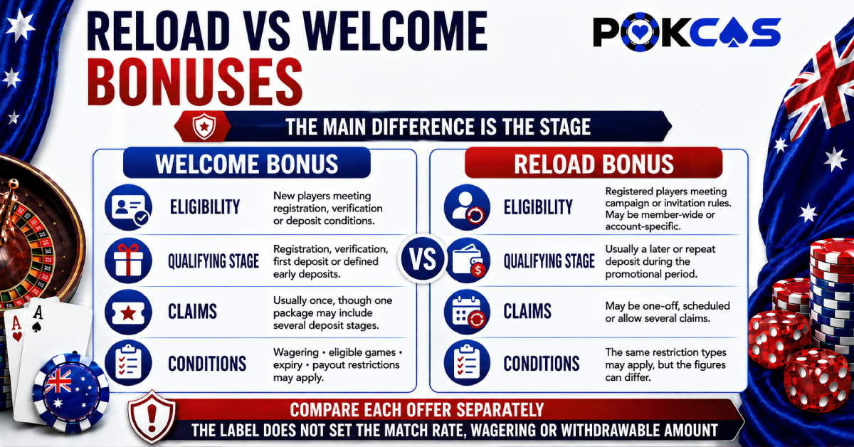 Reload Bonus vs Welcome Bonus