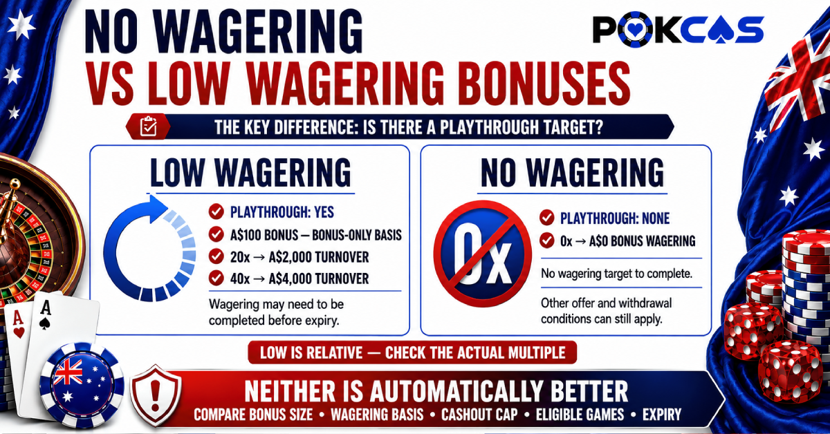 No Wagering vs Low Wagering Bonus